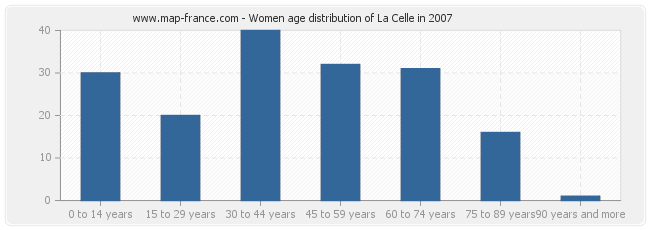 Women age distribution of La Celle in 2007